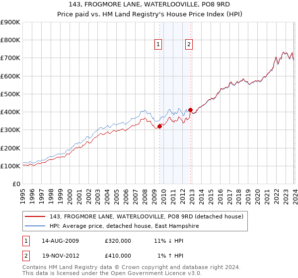 143, FROGMORE LANE, WATERLOOVILLE, PO8 9RD: Price paid vs HM Land Registry's House Price Index