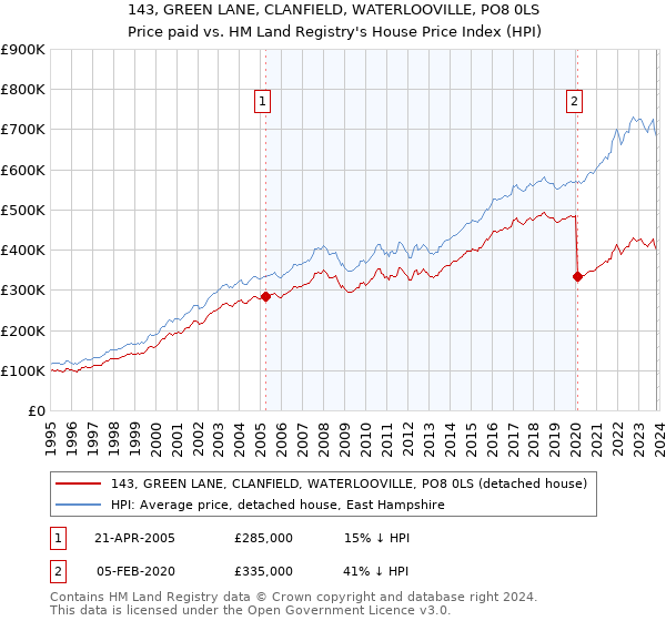 143, GREEN LANE, CLANFIELD, WATERLOOVILLE, PO8 0LS: Price paid vs HM Land Registry's House Price Index
