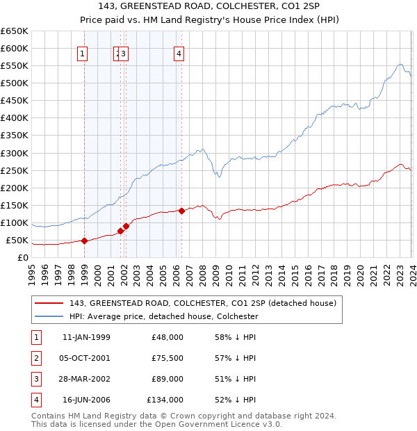 143, GREENSTEAD ROAD, COLCHESTER, CO1 2SP: Price paid vs HM Land Registry's House Price Index