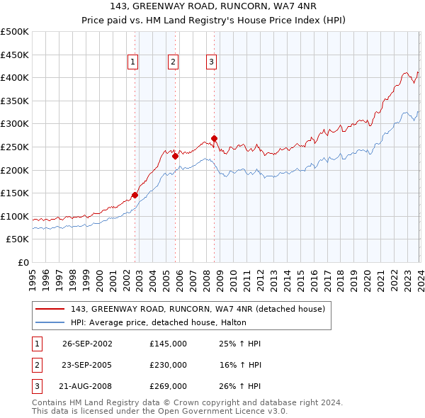 143, GREENWAY ROAD, RUNCORN, WA7 4NR: Price paid vs HM Land Registry's House Price Index