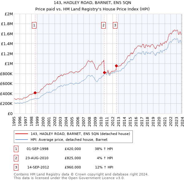 143, HADLEY ROAD, BARNET, EN5 5QN: Price paid vs HM Land Registry's House Price Index