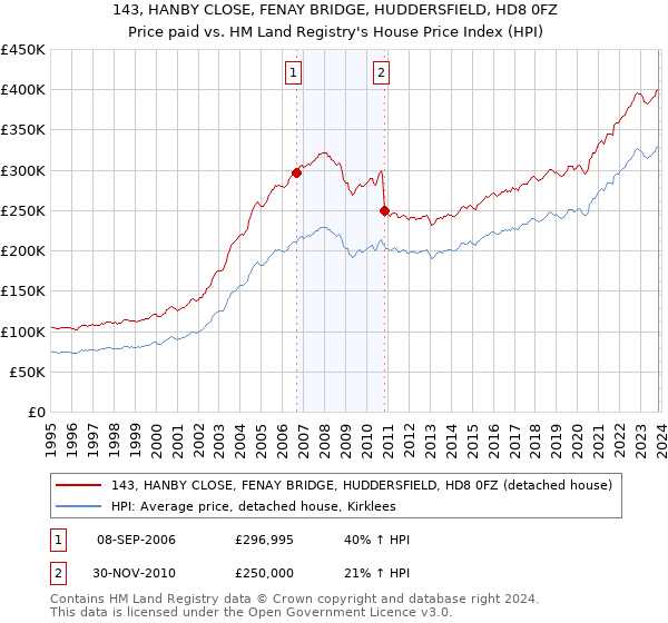 143, HANBY CLOSE, FENAY BRIDGE, HUDDERSFIELD, HD8 0FZ: Price paid vs HM Land Registry's House Price Index