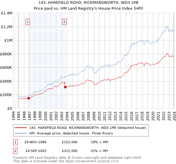 143, HAREFIELD ROAD, RICKMANSWORTH, WD3 1PB: Price paid vs HM Land Registry's House Price Index