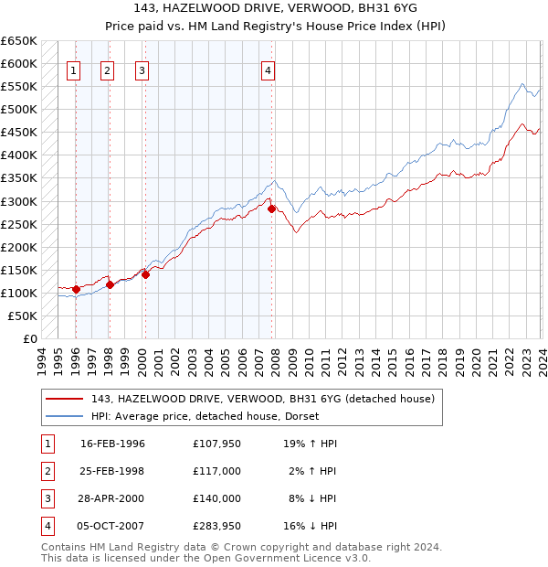 143, HAZELWOOD DRIVE, VERWOOD, BH31 6YG: Price paid vs HM Land Registry's House Price Index