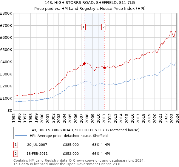 143, HIGH STORRS ROAD, SHEFFIELD, S11 7LG: Price paid vs HM Land Registry's House Price Index