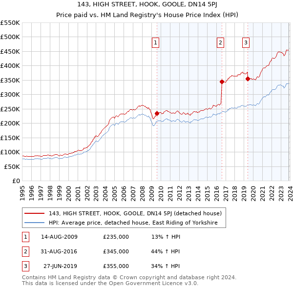 143, HIGH STREET, HOOK, GOOLE, DN14 5PJ: Price paid vs HM Land Registry's House Price Index