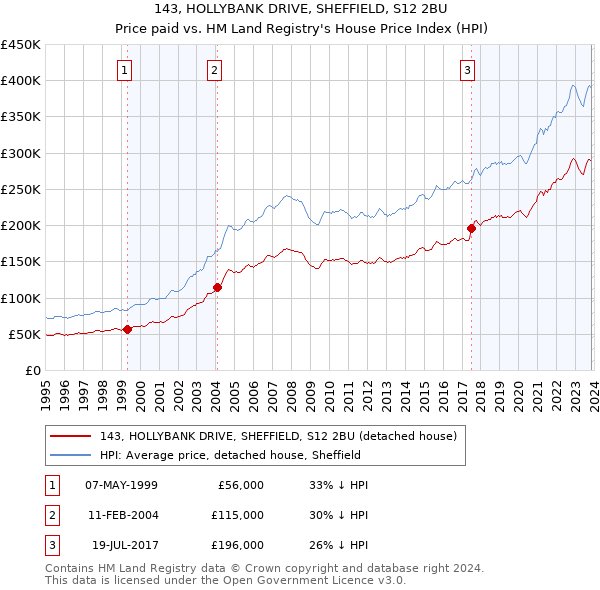 143, HOLLYBANK DRIVE, SHEFFIELD, S12 2BU: Price paid vs HM Land Registry's House Price Index