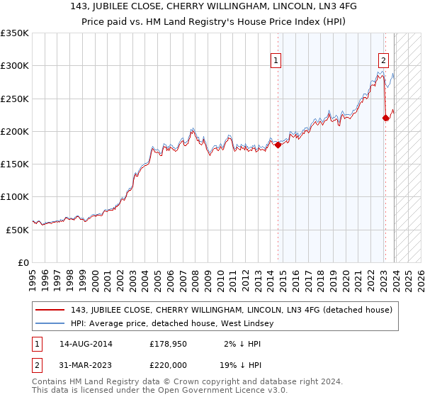 143, JUBILEE CLOSE, CHERRY WILLINGHAM, LINCOLN, LN3 4FG: Price paid vs HM Land Registry's House Price Index