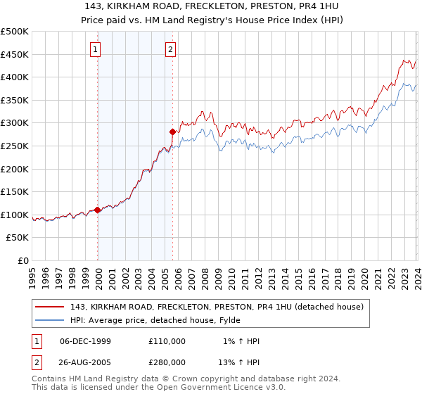 143, KIRKHAM ROAD, FRECKLETON, PRESTON, PR4 1HU: Price paid vs HM Land Registry's House Price Index