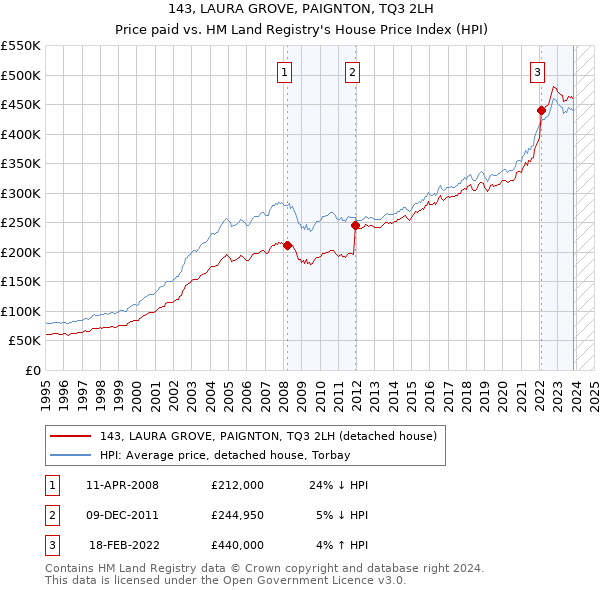 143, LAURA GROVE, PAIGNTON, TQ3 2LH: Price paid vs HM Land Registry's House Price Index