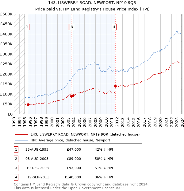 143, LISWERRY ROAD, NEWPORT, NP19 9QR: Price paid vs HM Land Registry's House Price Index