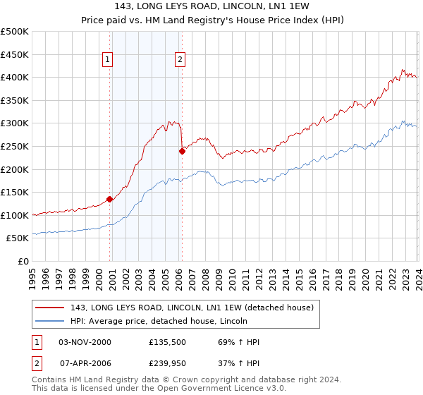 143, LONG LEYS ROAD, LINCOLN, LN1 1EW: Price paid vs HM Land Registry's House Price Index
