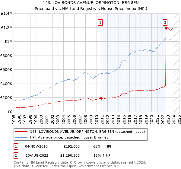 143, LOVIBONDS AVENUE, ORPINGTON, BR6 8EN: Price paid vs HM Land Registry's House Price Index
