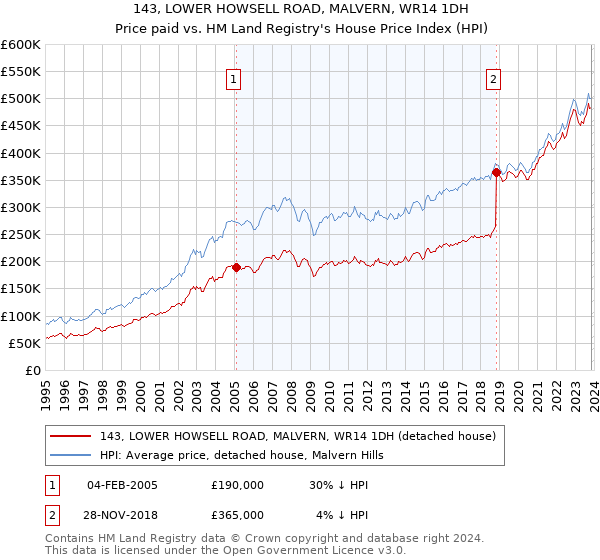 143, LOWER HOWSELL ROAD, MALVERN, WR14 1DH: Price paid vs HM Land Registry's House Price Index
