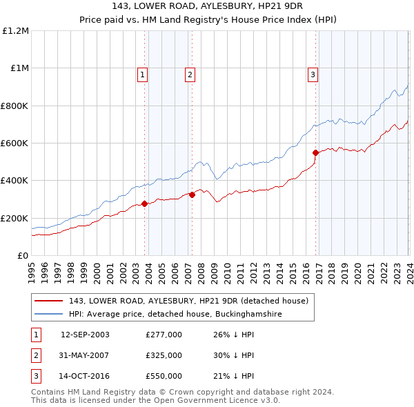 143, LOWER ROAD, AYLESBURY, HP21 9DR: Price paid vs HM Land Registry's House Price Index