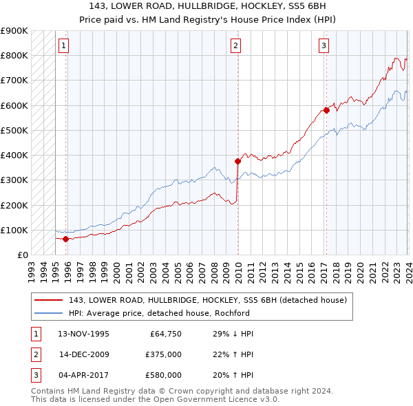 143, LOWER ROAD, HULLBRIDGE, HOCKLEY, SS5 6BH: Price paid vs HM Land Registry's House Price Index