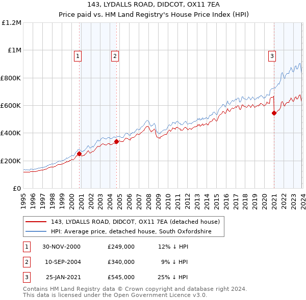 143, LYDALLS ROAD, DIDCOT, OX11 7EA: Price paid vs HM Land Registry's House Price Index
