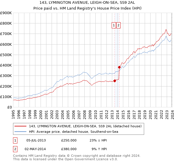 143, LYMINGTON AVENUE, LEIGH-ON-SEA, SS9 2AL: Price paid vs HM Land Registry's House Price Index