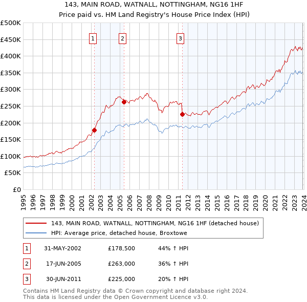 143, MAIN ROAD, WATNALL, NOTTINGHAM, NG16 1HF: Price paid vs HM Land Registry's House Price Index