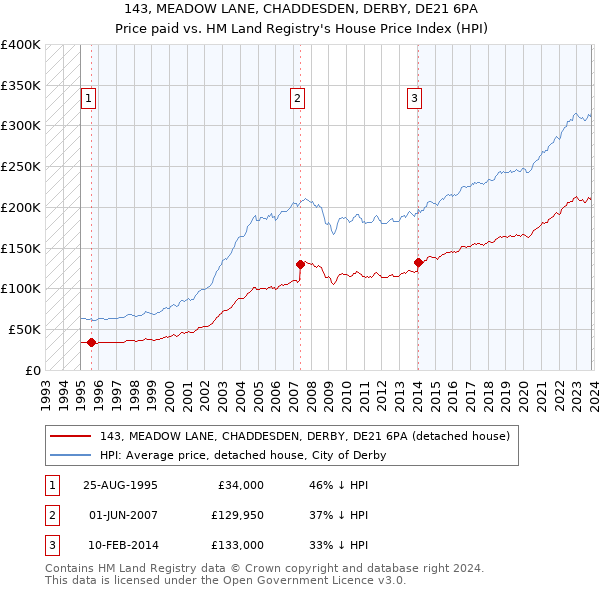143, MEADOW LANE, CHADDESDEN, DERBY, DE21 6PA: Price paid vs HM Land Registry's House Price Index