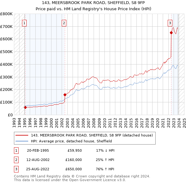 143, MEERSBROOK PARK ROAD, SHEFFIELD, S8 9FP: Price paid vs HM Land Registry's House Price Index