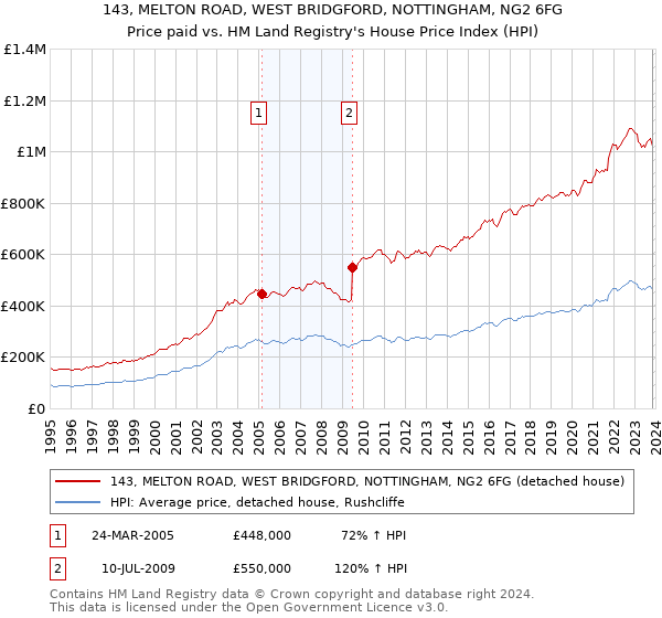 143, MELTON ROAD, WEST BRIDGFORD, NOTTINGHAM, NG2 6FG: Price paid vs HM Land Registry's House Price Index