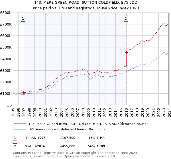 143, MERE GREEN ROAD, SUTTON COLDFIELD, B75 5DD: Price paid vs HM Land Registry's House Price Index