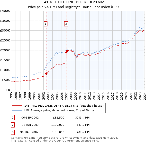 143, MILL HILL LANE, DERBY, DE23 6RZ: Price paid vs HM Land Registry's House Price Index