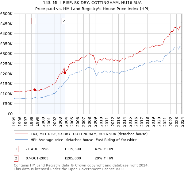 143, MILL RISE, SKIDBY, COTTINGHAM, HU16 5UA: Price paid vs HM Land Registry's House Price Index