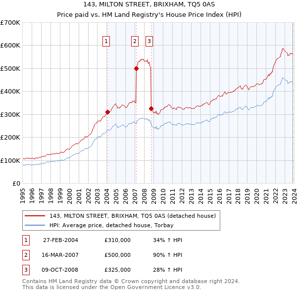 143, MILTON STREET, BRIXHAM, TQ5 0AS: Price paid vs HM Land Registry's House Price Index