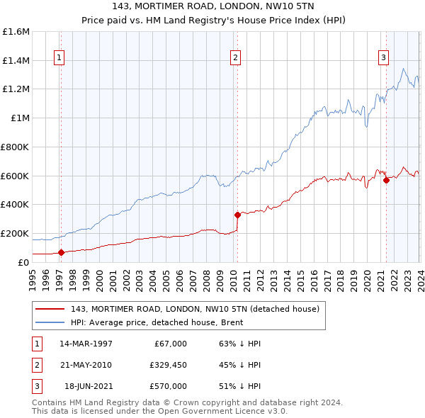143, MORTIMER ROAD, LONDON, NW10 5TN: Price paid vs HM Land Registry's House Price Index