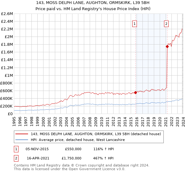 143, MOSS DELPH LANE, AUGHTON, ORMSKIRK, L39 5BH: Price paid vs HM Land Registry's House Price Index