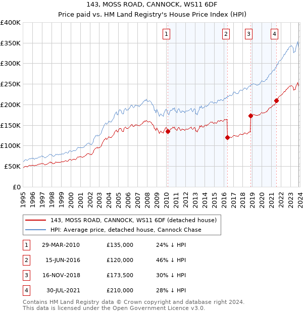 143, MOSS ROAD, CANNOCK, WS11 6DF: Price paid vs HM Land Registry's House Price Index