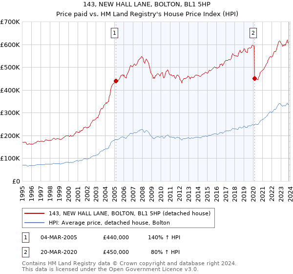 143, NEW HALL LANE, BOLTON, BL1 5HP: Price paid vs HM Land Registry's House Price Index