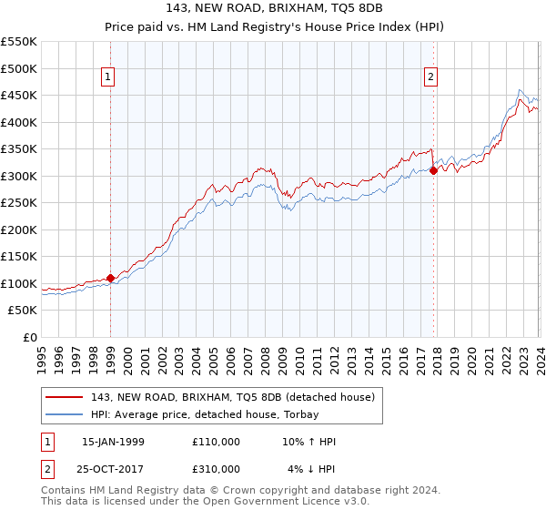 143, NEW ROAD, BRIXHAM, TQ5 8DB: Price paid vs HM Land Registry's House Price Index