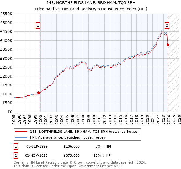 143, NORTHFIELDS LANE, BRIXHAM, TQ5 8RH: Price paid vs HM Land Registry's House Price Index
