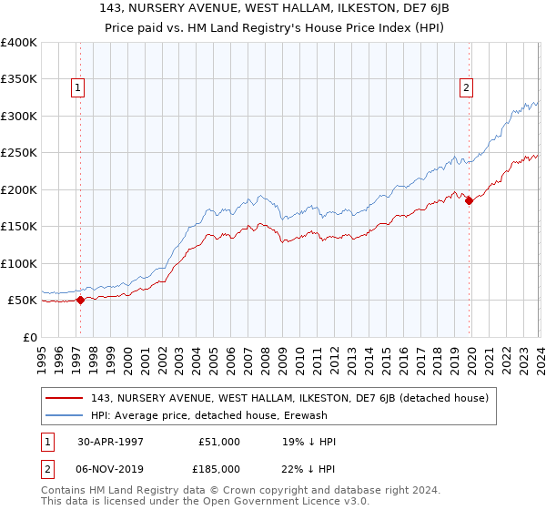 143, NURSERY AVENUE, WEST HALLAM, ILKESTON, DE7 6JB: Price paid vs HM Land Registry's House Price Index