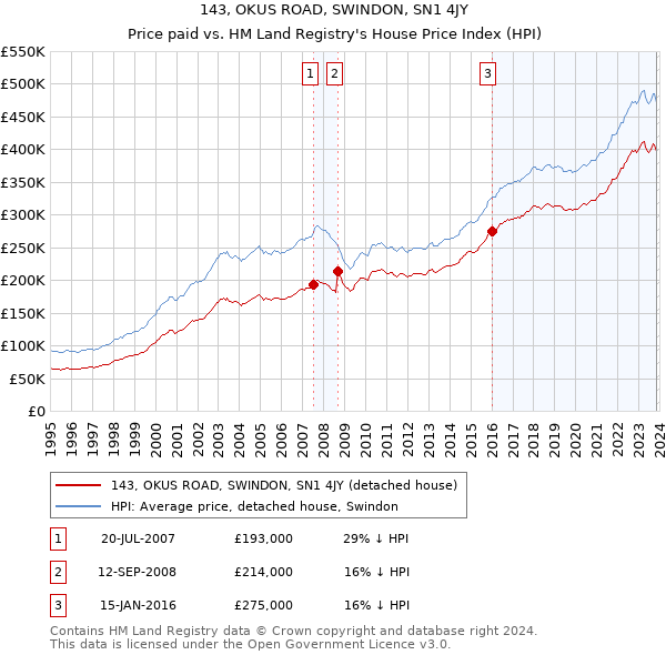 143, OKUS ROAD, SWINDON, SN1 4JY: Price paid vs HM Land Registry's House Price Index