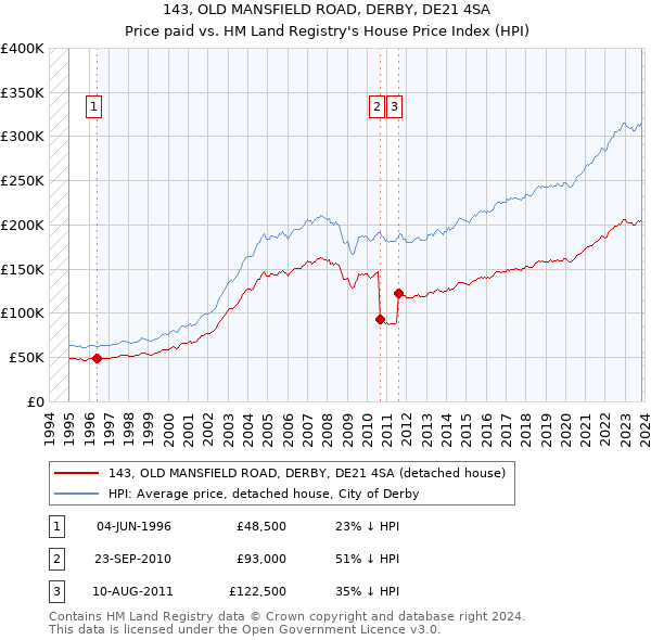 143, OLD MANSFIELD ROAD, DERBY, DE21 4SA: Price paid vs HM Land Registry's House Price Index