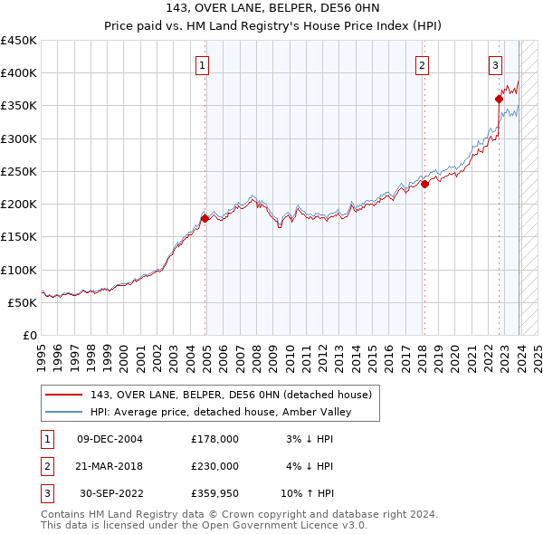 143, OVER LANE, BELPER, DE56 0HN: Price paid vs HM Land Registry's House Price Index