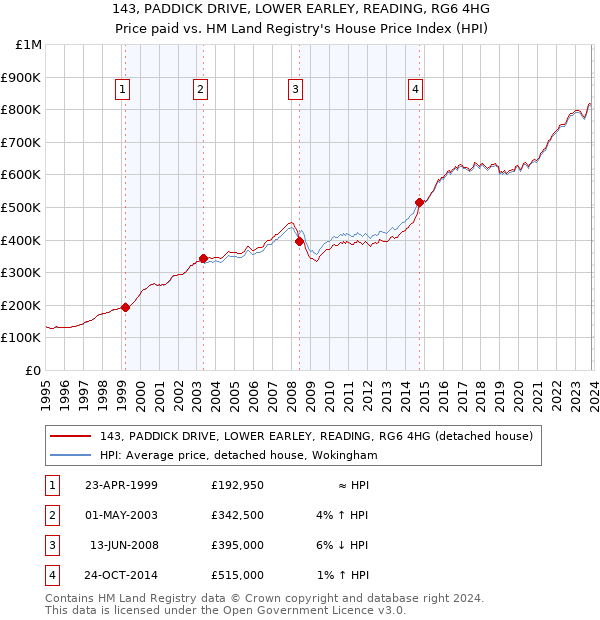 143, PADDICK DRIVE, LOWER EARLEY, READING, RG6 4HG: Price paid vs HM Land Registry's House Price Index