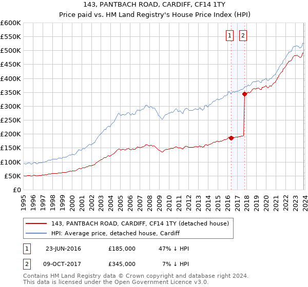 143, PANTBACH ROAD, CARDIFF, CF14 1TY: Price paid vs HM Land Registry's House Price Index