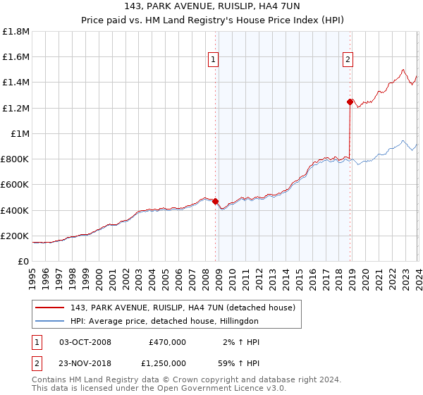 143, PARK AVENUE, RUISLIP, HA4 7UN: Price paid vs HM Land Registry's House Price Index