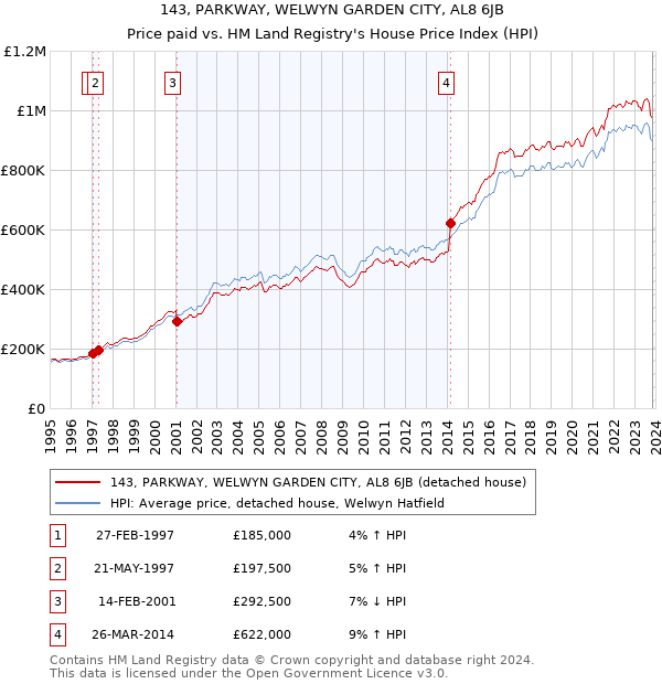 143, PARKWAY, WELWYN GARDEN CITY, AL8 6JB: Price paid vs HM Land Registry's House Price Index