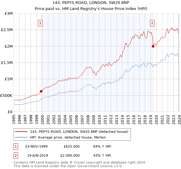 143, PEPYS ROAD, LONDON, SW20 8NP: Price paid vs HM Land Registry's House Price Index