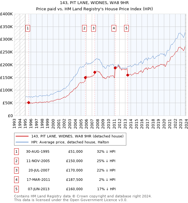 143, PIT LANE, WIDNES, WA8 9HR: Price paid vs HM Land Registry's House Price Index