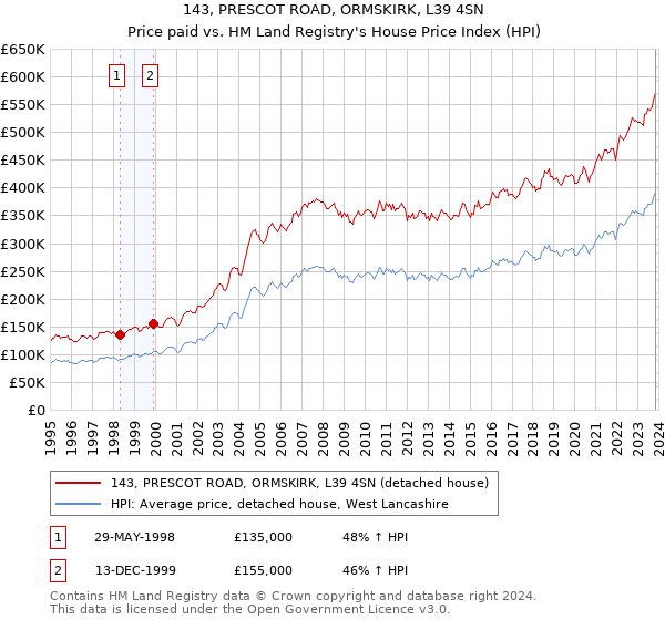 143, PRESCOT ROAD, ORMSKIRK, L39 4SN: Price paid vs HM Land Registry's House Price Index