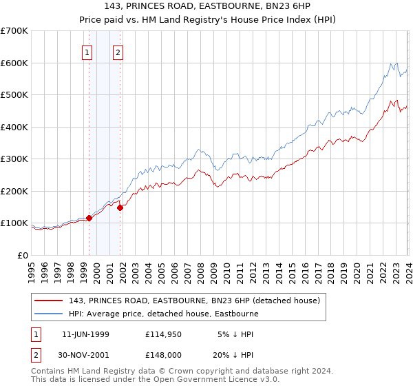 143, PRINCES ROAD, EASTBOURNE, BN23 6HP: Price paid vs HM Land Registry's House Price Index