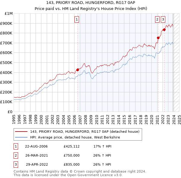 143, PRIORY ROAD, HUNGERFORD, RG17 0AP: Price paid vs HM Land Registry's House Price Index