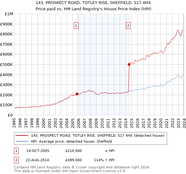 143, PROSPECT ROAD, TOTLEY RISE, SHEFFIELD, S17 4HX: Price paid vs HM Land Registry's House Price Index